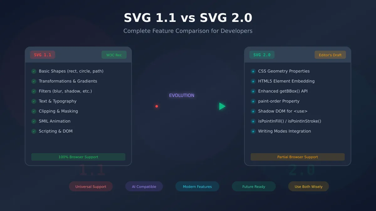 SVG 1.1 vs SVG 2.0: Complete Feature Comparison for Developers
