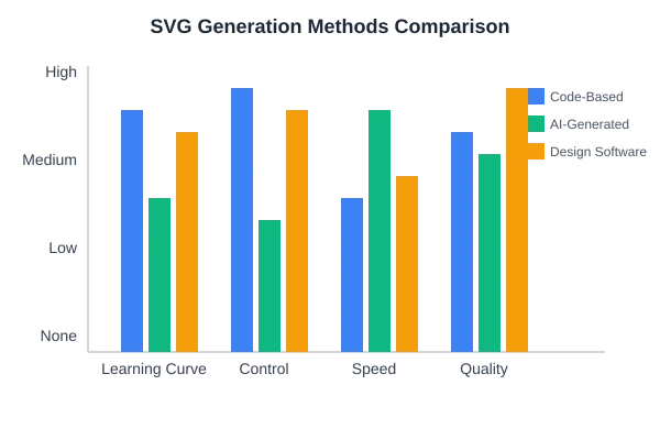 SVG Generation Methods Comparison: Code vs AI vs Software